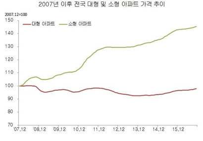 출처=KB 부동산 통계
*주: 2013년 이후 대형은 ‘대형/중대형’, 소형은 ‘중소형/소형’으로 세분화되어 시계열을 조정.