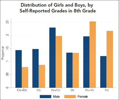 8학년 학생(13~14세)의 성적을 조사한 것인데, B학점 이상을 받은 여학생의 비율이 남학생을 압도한다.