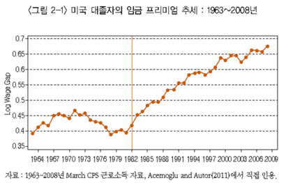 대졸 노동자의 임금은 계속 올랐지만 남성의 대학진학률은 지난 25년 동안 더 떨어졌다. 여성보다 우위에 있던 남성들의 지위가 떨어지면서 쌓인 불만이 이번 선거에서 표출된 셈이다.