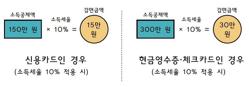 소득공제액에 자신의 세율을 적용하면 절세금액이 나온다.