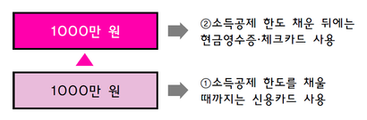 소득의 4분의 1까지는 신용카드를 사용하고, 초과분은 현금영수증 및 체크카드를 사용하는 것이 일반적인 절세법이다.