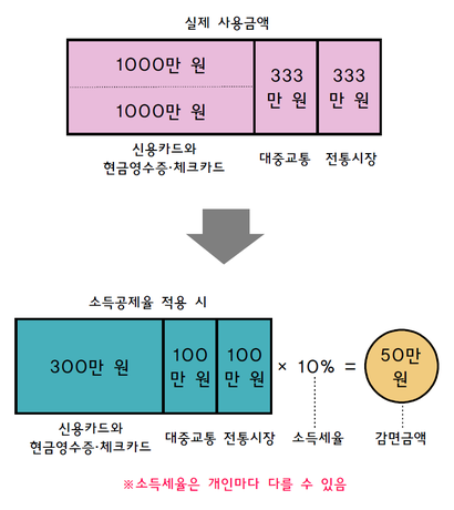 연봉 4000만 원인 직장인이 신용카드 등(현금영수증, 체크카드 포함)으로 줄일 수 있는 세금은 최대 50만 원이다. 대중교통, 전통시장 사용액이 각 연 333만 원을 채우는 것은 현실적으로 어렵기 때문에 실제 절감액은 50만 원보다 작은 것이 일반적이다.