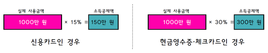 현금영수증 및 체크카드는 신용카드 공제율의 2배이다.