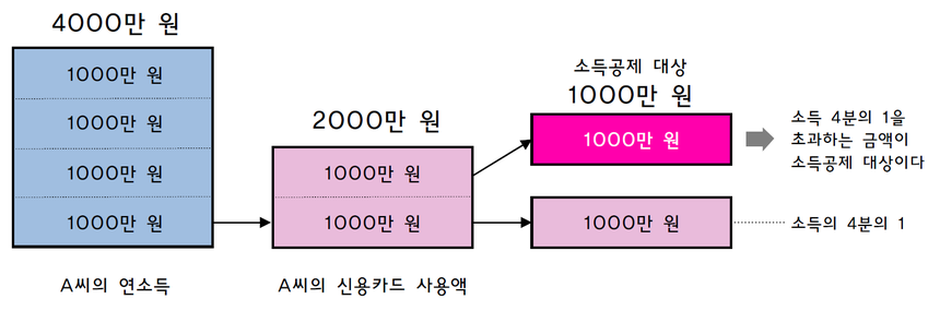 신용카드 사용액은 연소득 4분의 1을 초과한 금액이 소득공제 대상이다.