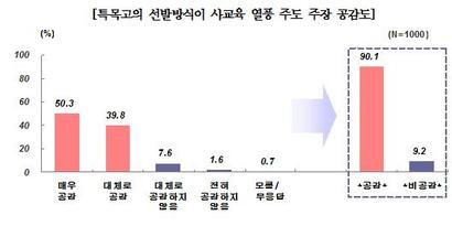 자료=(주)리서치앤리서치, 2009. 10. 28~30일 전국 16개 시·도 중고등학교 교장, 교감, 일반교사