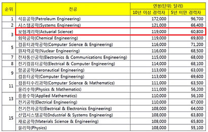 <표> 미국 전공별 연봉 랭킹. 출처: 중앙일보(2016.12.17), “미국의 ‘연봉킹’ 전공은 공학 분야…석유공학 1위, 시스템공학 2위, 주: ‘붉은 박스’ 부분은 15대 연봉 상위 전공 중, 유일하게 문과 관련 전공을 표시.