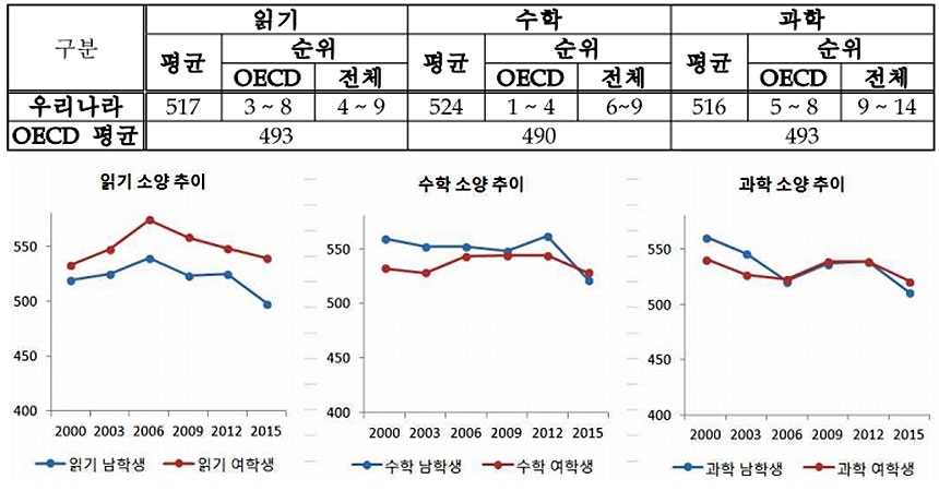 <표> PISA 2015 우리나라 결과. 출처: 주OECD 대표부(2016.12.9), “OECD 국제학업성취도평가(PISA) 2015 결과”