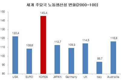 출처: 경제개발협력기구(OECD)