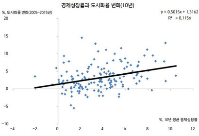 출처: 세계은행