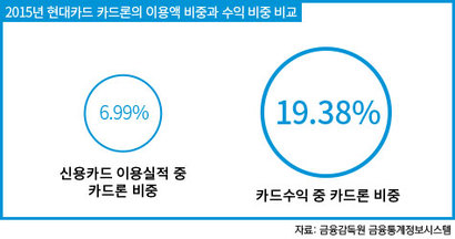 카드론은 전체 사업비중에서 차지하는 비중은 7% 선이지만, 이익 기여도는 20%에 가까운 효자상품이다.