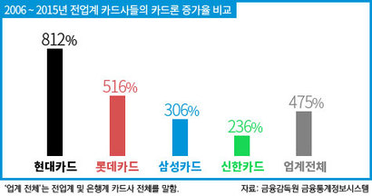 지난 10년간 현대카드는 고금리 대출인 카드론 부문을 키워왔다. 현대카드의 카드론 성장세는 경쟁사 대비 월등히 높은 수준이다.