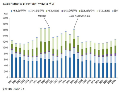 1990년을 전후한 일본 주택공급 추이, 출처: KB 경제연구소