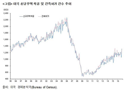 미국 신규주택 착공 및 건축허가 건수 추이, 출처: 미국 경제분석국(Bureau of Census)