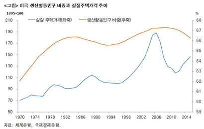 미국 생산활동인구 비중과 실질주택가격 추이, 자료: 세계은행, 국제결제은행