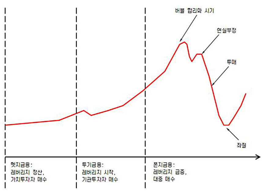 버블의 형성과 소멸. 조지 쿠퍼의 책(2009)을 바탕으로 작성했다.