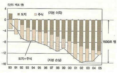 1990년 이후 가계와 기업의 자산 손실 규모. 출처: 리처드 쿠, ‘대침체의 교훈’(김석중 옮김, 더난출판, 2010년)​