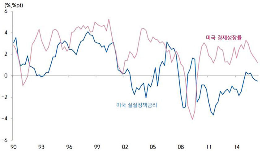 미국 실질정책금리와 경제성장률의 관계. 출처: 미국 세인트루이스 연준