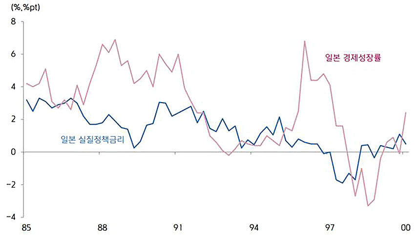 일본 실질정책금리와 경제성장률의 관계. 출처: 미국 세인트루이스 연준