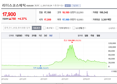 리더스코스메틱 주가 변동 추이. 사진=네이버 주식정보 캡쳐