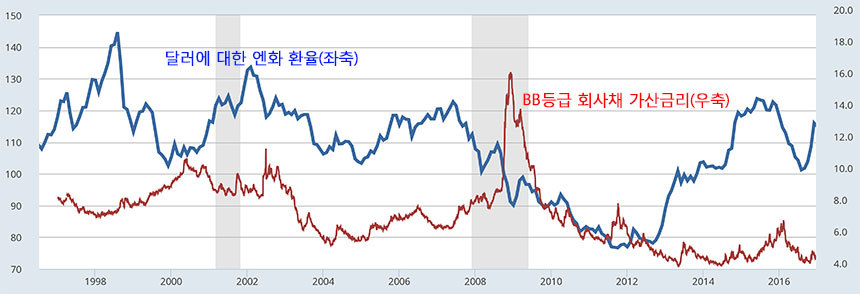 미국 BB등급 회사채 가산금리와 달러에 대한 엔화 환율 추이. 음영으로 표시된 부분은 경기침체 국면을 나타낸다. 출처: 미국 세인트루이스 연준