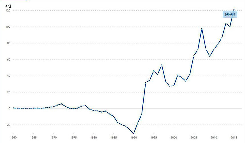 일본 해외 순자산 추이. 해외 순자산이란, 일본 정부와 금융기관 그리고 기업과 가계가 보유한 해외자산에서 부채를 뺀 것을 말한다. 출처: 세계은행