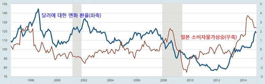 달러에 대한 엔화환율과 일본 소비자물가 상승률. 출처: 세인트루이스 연준​