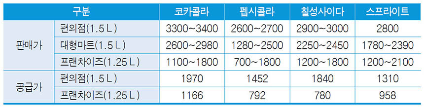 대용량 음료의 일반 소매점 및 음식점용 가격 차이 비교. 용량 차이를 감안해도 소매점보다 음식점용 공급가가 낮은 편이다. 공급사 측은 “​외식 프랜차이즈는 대량 수요라 가격 협상력에서 차이가 있다”​고 이유를 설명하고 있다.