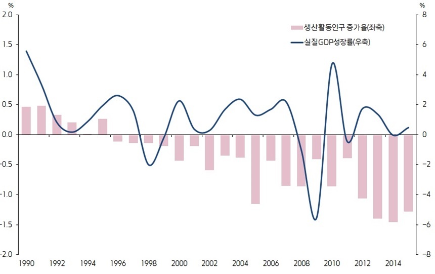 일본 생산활동인구 증가율과 경제성장률의 관계. 자료=일본 통계국.
