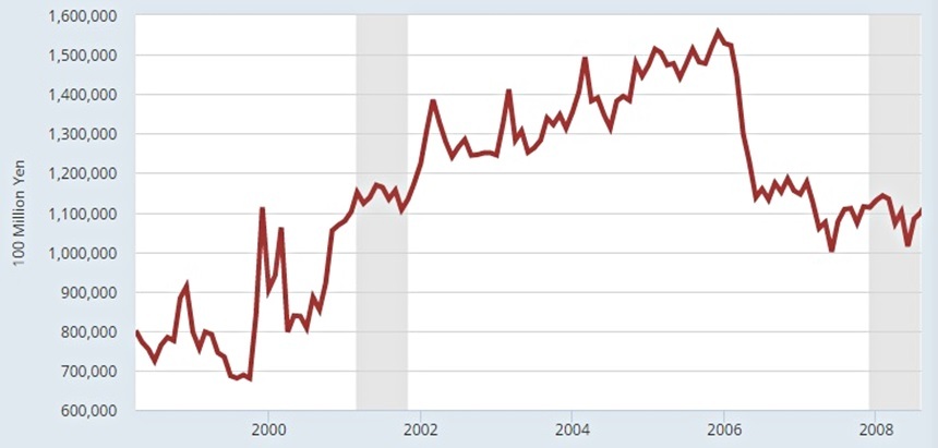 1997년 이후 일본중앙은행 자산 추이. 출처=미 세인트루이스 연준(https://fred.stlouisfed.org/graph/?g=cfrd) [주] 양적완화 과정에서 채권시장에서 채권을 매입하므로, 일본은행의 자산(asset)이 증가하게 됨.