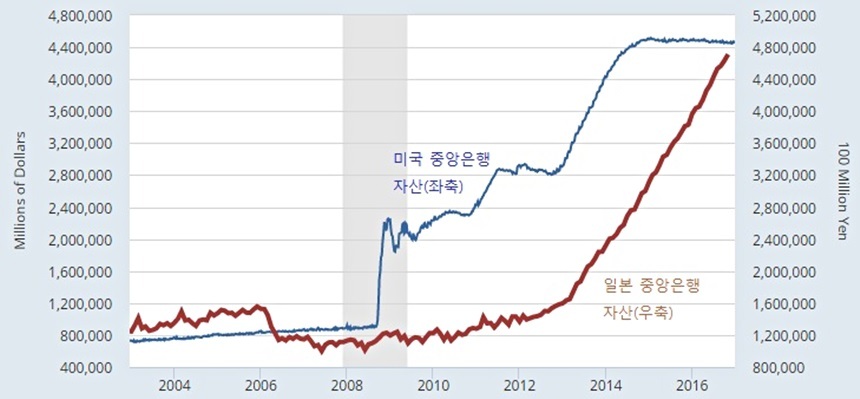 2008년 글로벌 금융위기를 전후한 미국 연준과 일본 중앙은행의 자산 변화. 출처=미 세인트루이스 연준(https://fred.stlouisfed.org/graph/?g=cfra)