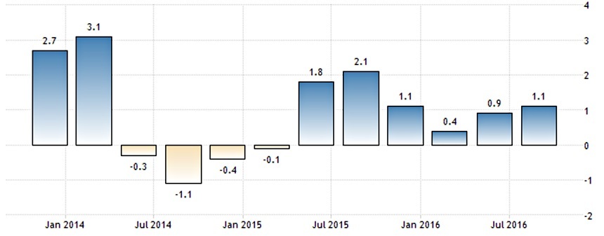 2014년 4월 1일 소비세 인상을 전후한 일본 경제성장률 추이. 출처=Trading Economics(http://www.tradingeconomics.com/japan/gdp-growth-annual)