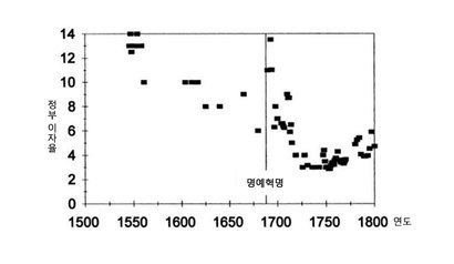 잉글랜드 국채 발행 금리의 변화를 1540년부터 1800년까지 측정한 것으로, 명예혁명(1688년) 이후 금리가 극적으로 떨어진 것을 발견할 수 있다. 자료=Douglas C. North and Barry R. Weingast(1989), “Constitutions and Commitment: The Evolution of Institutions Governing Public Choice in Seventeenth-Century England”, Journal of Economic History, Vol. XLIX, No.4.