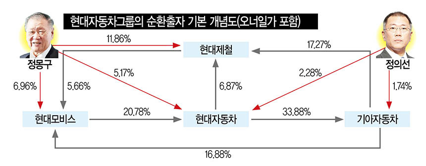 정의선 현대차 부회장은 현대모비스 지분을 하나도 갖고 있지 않다(2016년 3분기 현대차 분기보고서 기준).