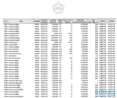 IDS홀딩스 대표 김성훈 씨에 대한 공소장에 첨부된 별지 내용. 피해자 명단에는 일본인 등 외국인들도 상당수 포함돼 있다. 사진=약탈경제반대행동 제공
