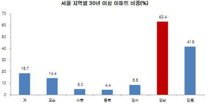 출처: 이상우, ‘대한민국 부동산 대전망’의 내용을 가공