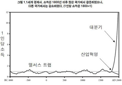 18세기 이후 많은 국가에서 소득이 급격히 증가했으나, 어떤 국가에서는 오히려 소득이 감소했기에, 회색 굵은 선이 두 갈래로 표시되었다. 출처: 그레고리 클라크, ‘맬서스, 산업혁명 그리고 이해할 수 없는 신세계’(2009)