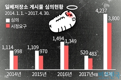 방송통신위원회는 지난 3년간 매년 1000여 건의 ​일간베스트 게시물을 ​심의해 이중 90% 정도를 시정조치했다고 밝혔다. 그래픽=이세윤 디자이너