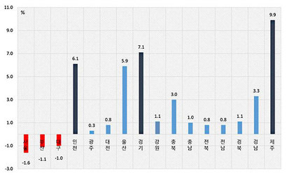 2015년/2010년 시도별 인구 증감률. 출처: 통계청, 2015년 인구주택총조사 전수집계결과 보도자료