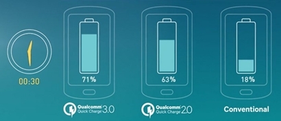 퀄컴의 고속 충전 기술 ‘퀵차지 3.0’은 불과 30분 만에 스마트폰 배터리 용량 3분의 2를 충전할 수 있는 기술이다. 하지만 케이블에 따라 제대로 작동하지 않는 경우도 있다. 사진=퀄컴 홈페이지