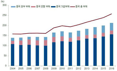 중국 주요 부문별 GDP 대비 부채 추이. 자료: 블룸버그, 키움증권