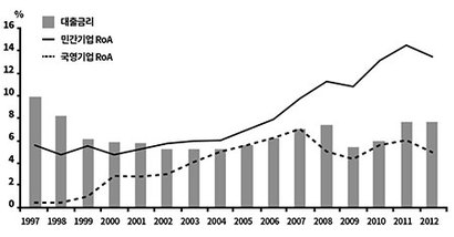 1997~2012년 중국 기업들의 수익성(RoA). 출처: Nicholas Lardy(2014), ‘Markets over Mao: The Rise of Private Business in China’, 125쪽