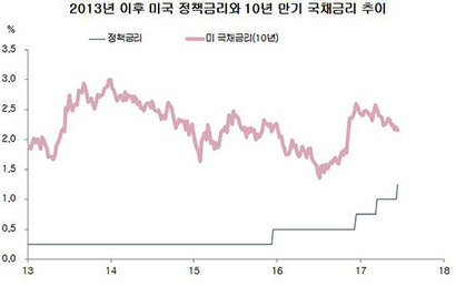 출처: 미국 세인트루이스 연준