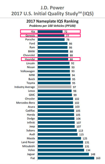 JD파워 2017 브랜드별 초기품질지수 랭킹. 기아자동차, 제네시스, 현대자동차가 상위권에 포진해 있다.