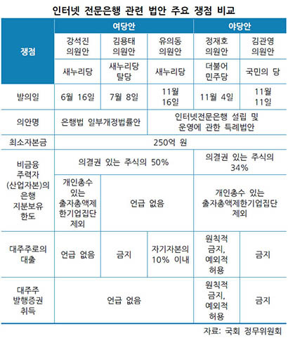 인터넷 전문은행 관련 법안은 현재 5건이 한꺼번에 논의 중이나, 2월 22일 회의 후 법안 심사가 이뤄지지 않고 있다. 여야 구분은 당시 기준임.