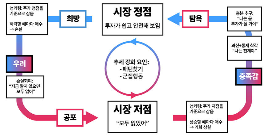 ‘초과수익 바이블’ 37쪽에 나오는 ​‘​그림 4. 시장순환주기에 나타나는 인지 편향과 심리’​. 그래픽=이세윤 디자이너