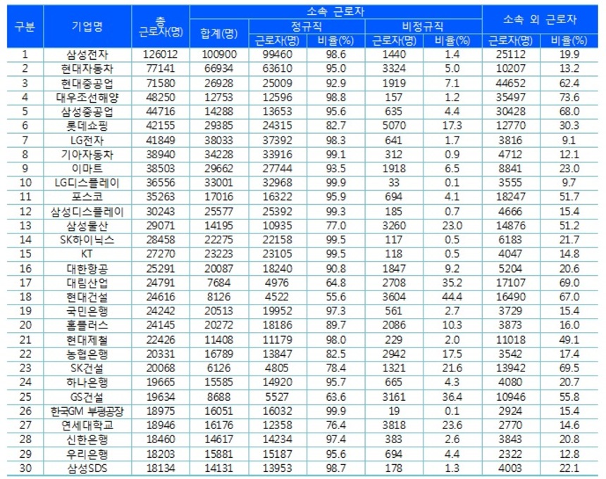 근로자 수 기준 30대 기업(2016년 3월 기준).   출처=일자리위원회