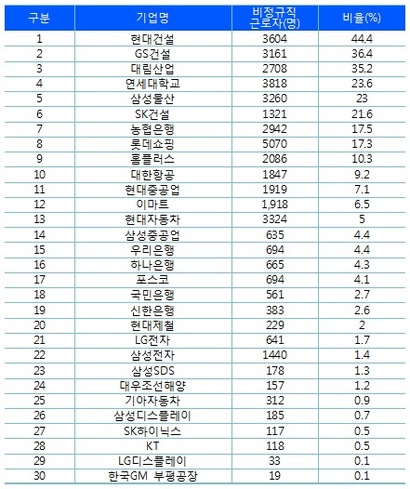 비정규직 비율 기준 30대 기업(2016년 3월 기준).