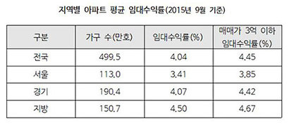 지역별 아파트 평균 임대수익률(2015년 9월 기준), 자료: ‘대한민국 부동산 7가지 질문’, 214쪽