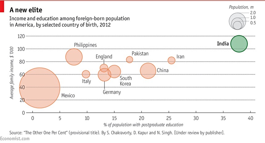 외국 태생 미국인의 국적별 소득. 원의 크기는 ‘인구 규모’로 가로 축은 대학원 이상 학력자의 비중, 세로 축은 1인당 소득이다. 출처=The Economist(2015.5.23)