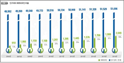 2016년 출입국·외국인정책 통계연보. 사진=출입국·외국인정책본부(2017. 6. 22)